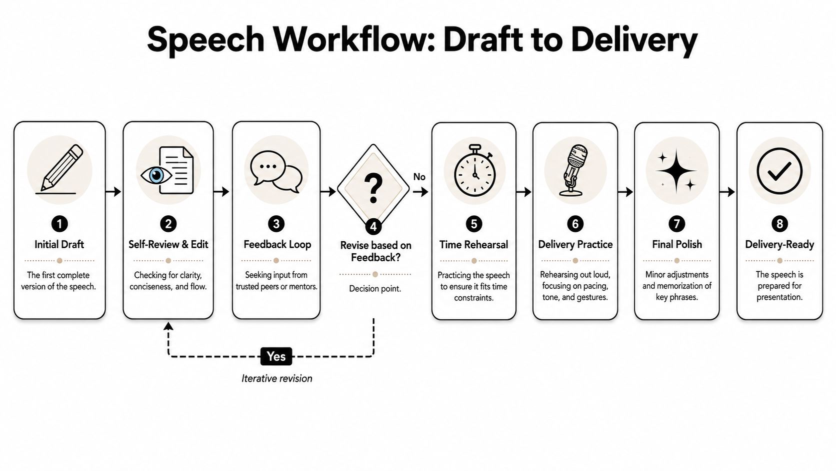 A diagram illustrating the eight-step speech workflow process from initial draft to final delivery-ready presentation.