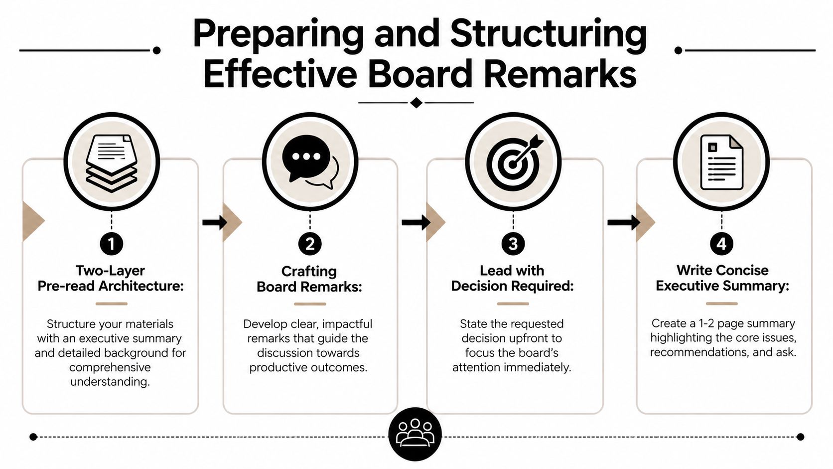 A four-step guide for preparing and structuring effective communications for board members and executive meetings.