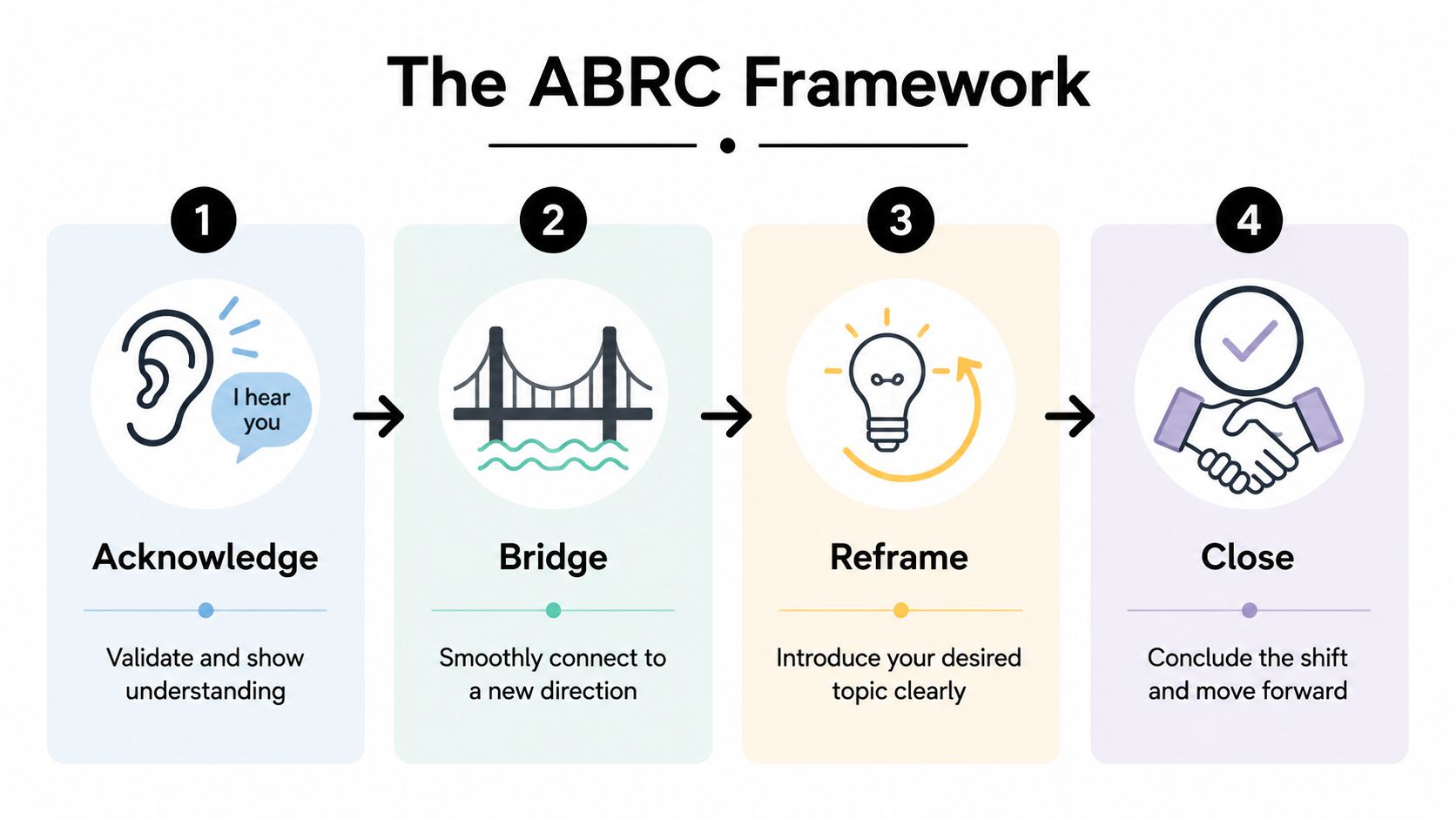A diagram of the ABRC framework showing four steps to effectively change the topic in a conversation.