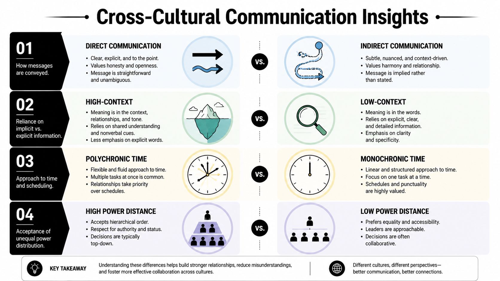 An infographic comparing four key cross-cultural communication dimensions including direct versus indirect styles and time management.