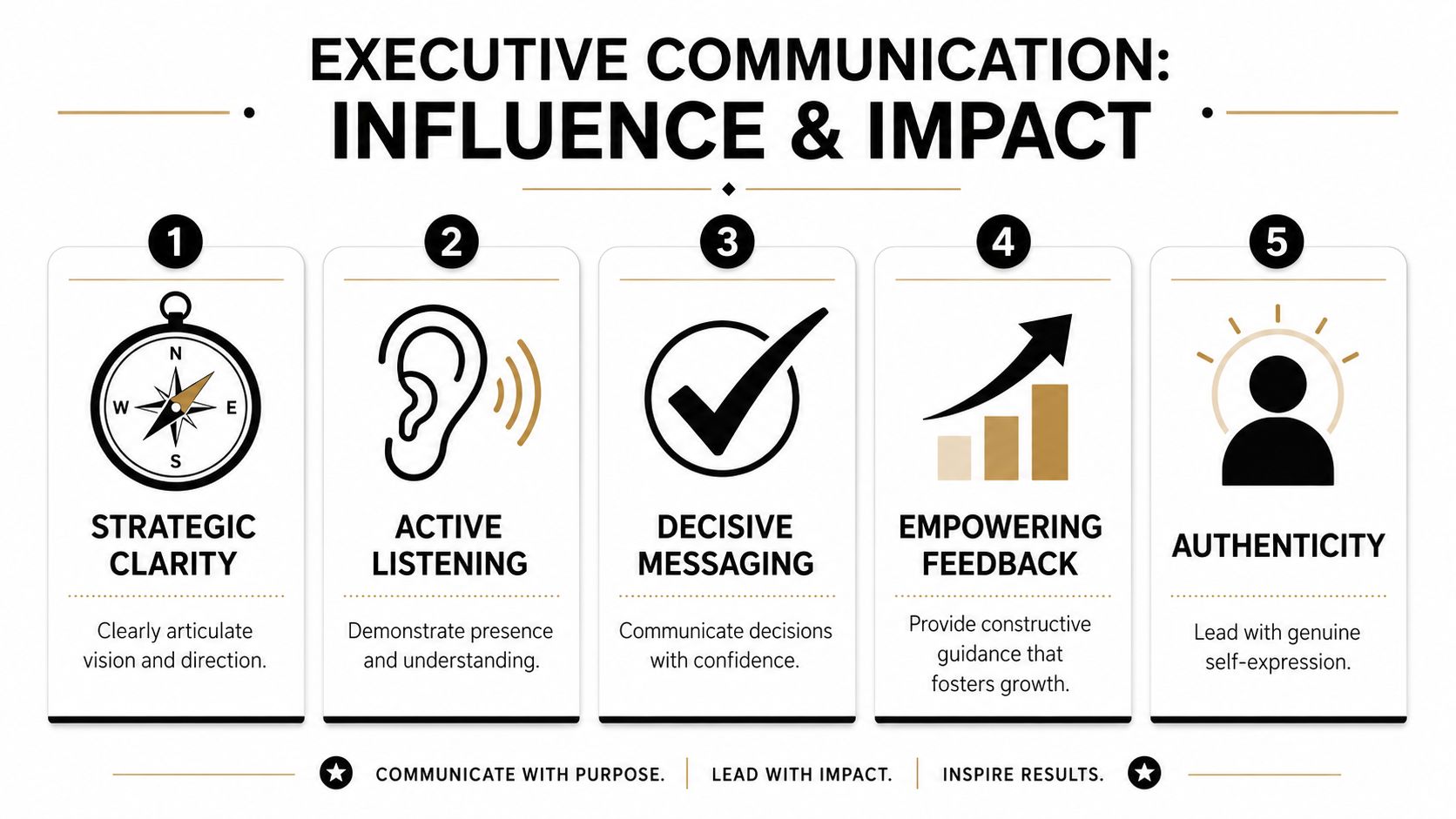 An infographic titled Executive Communication showing five key principles: strategic clarity, active listening, decisive messaging, feedback, and authenticity.