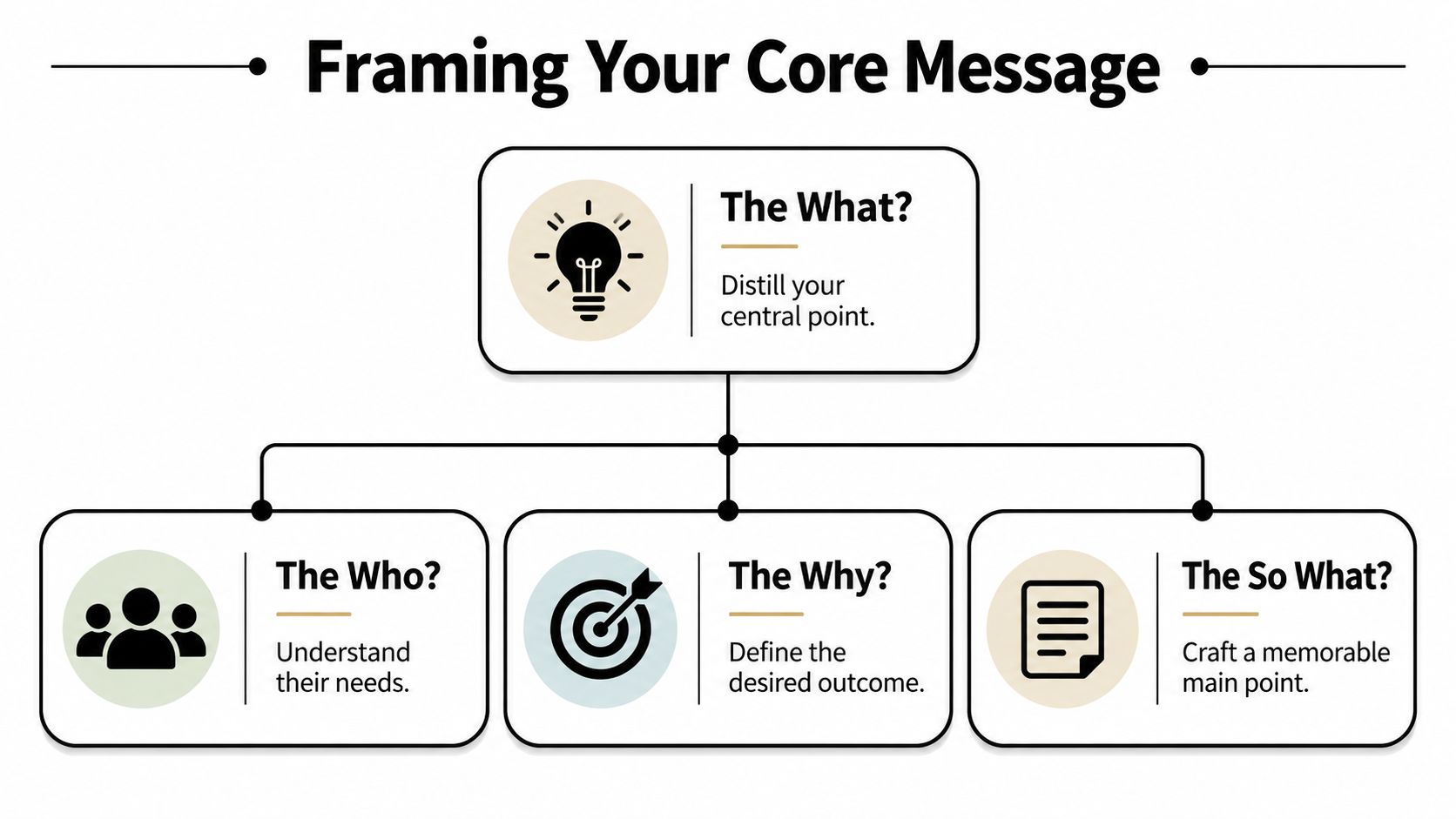 A diagram titled Framing Your Core Message, showing four components: The What, The Who, The Why, and The So What.