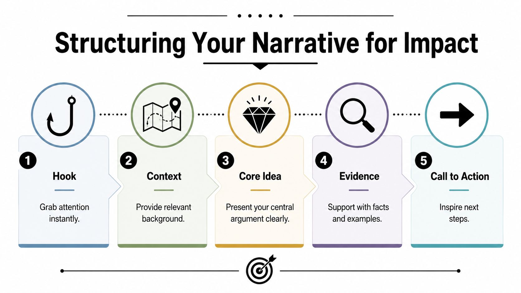 A diagram titled Structuring Your Narrative for Impact, showing five steps: Hook, Context, Core Idea, Evidence, and Call to Action.