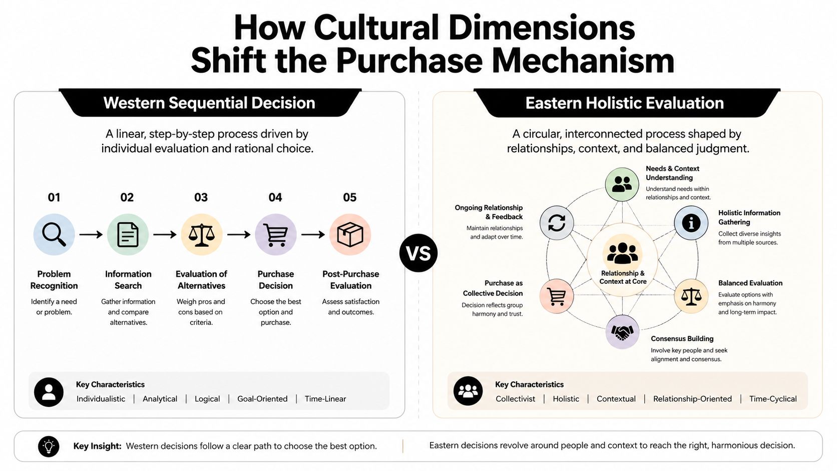 A comparison chart showing how cultural differences influence Western linear and Eastern holistic consumer decision-making processes.