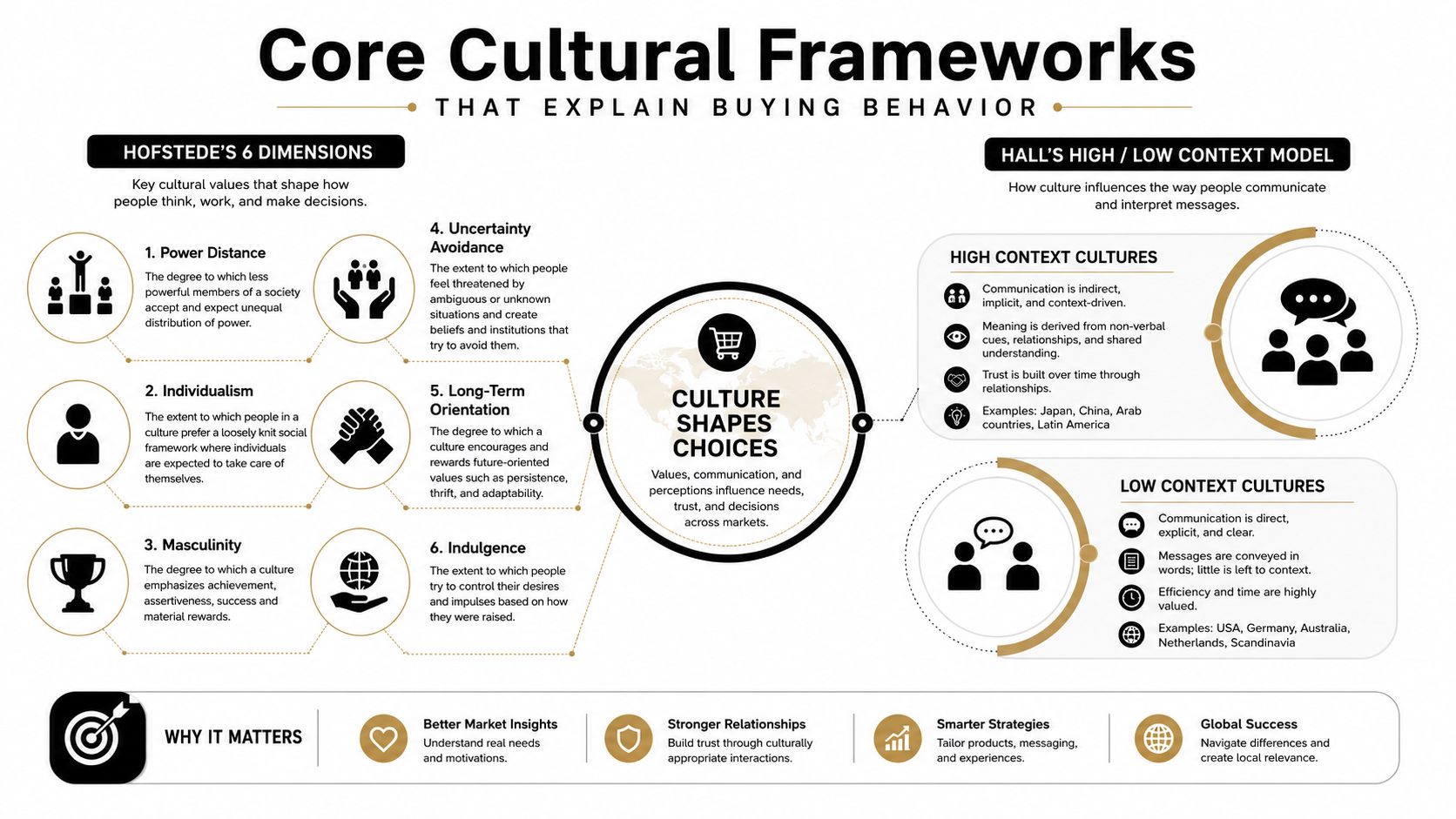 An infographic showing two main cultural frameworks, Hofstede's 6 Dimensions and Hall's Context Model, impacting buying behavior.