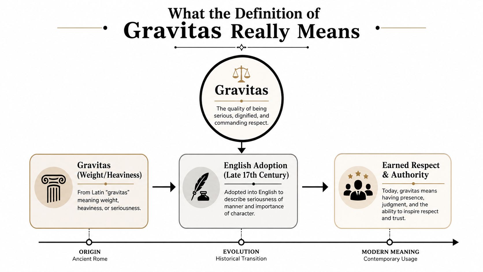 A diagram illustrating the etymology and evolution of the word gravitas from its Latin origins to modern usage.