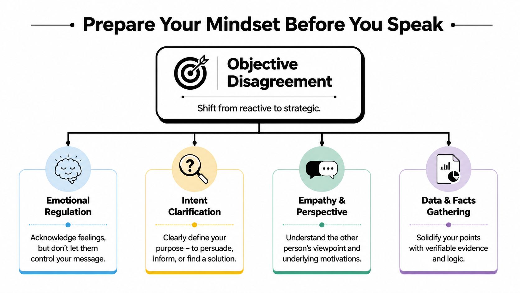 A diagram outlining steps for objective disagreement including emotional regulation, intent clarification, empathy, and fact gathering.