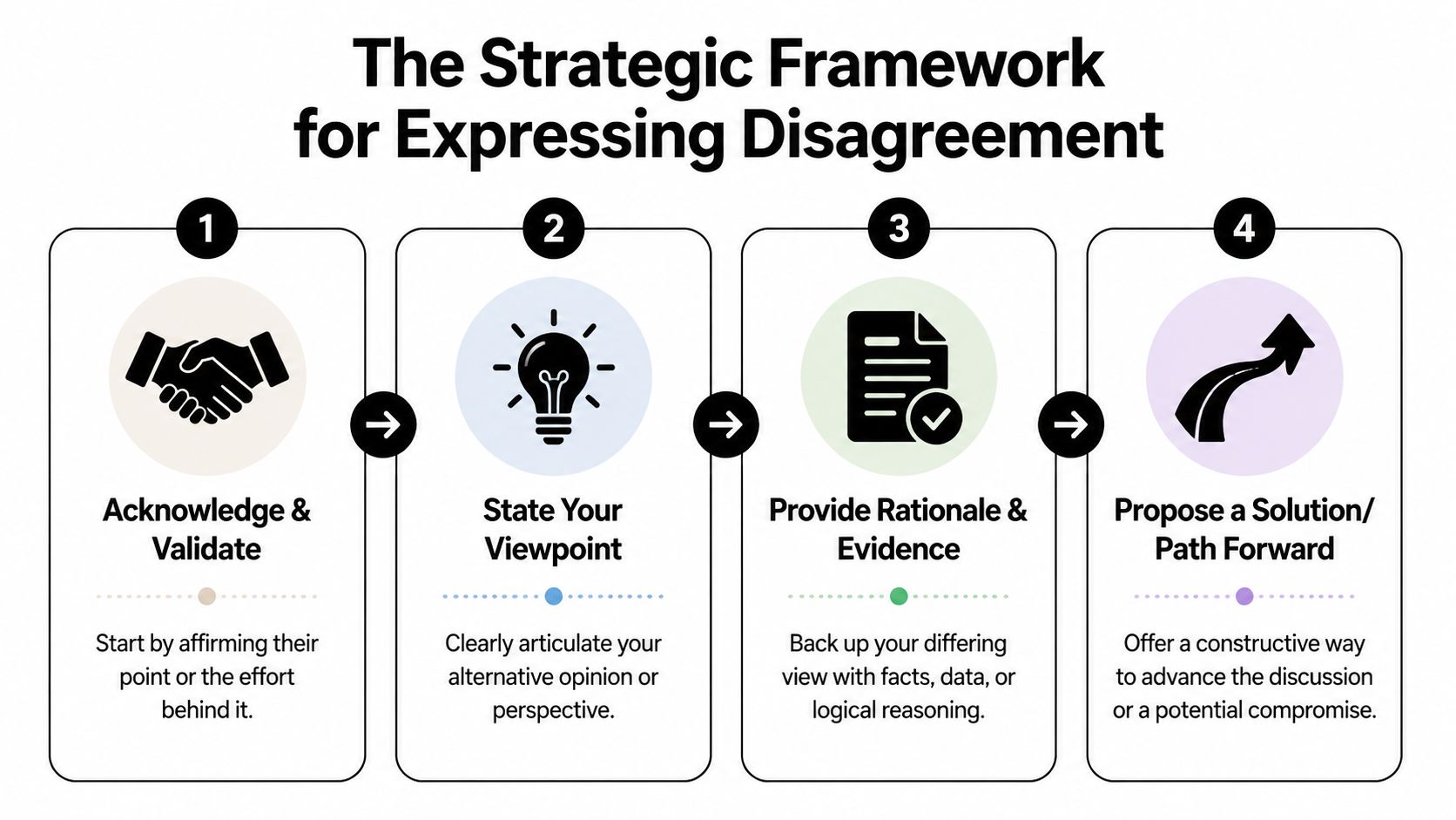 A strategic four-step framework infographic for expressing disagreement in a respectful and constructive professional manner.
