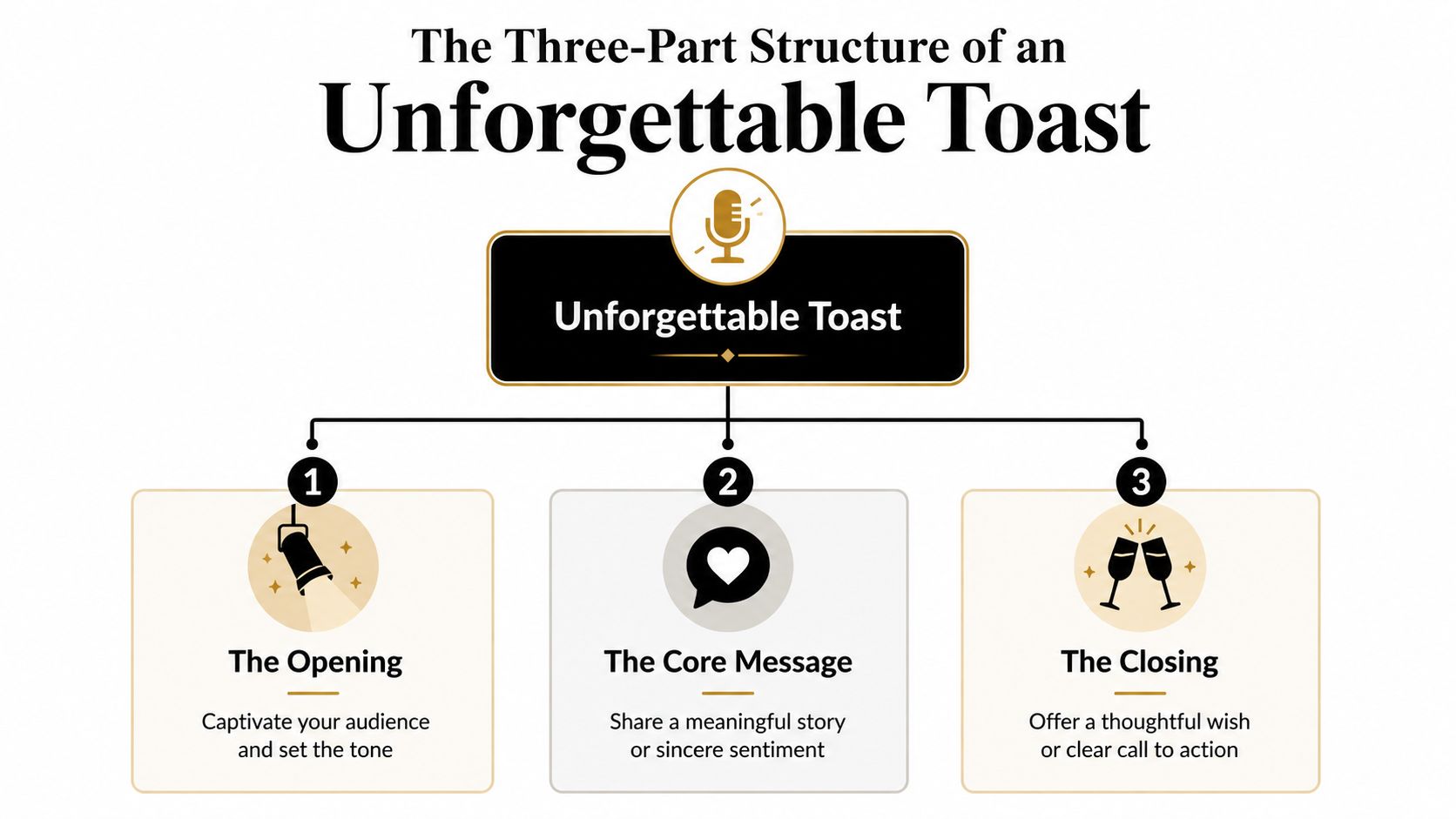 A diagram outlining the three-part structure of an unforgettable toast: opening, core message, and closing.