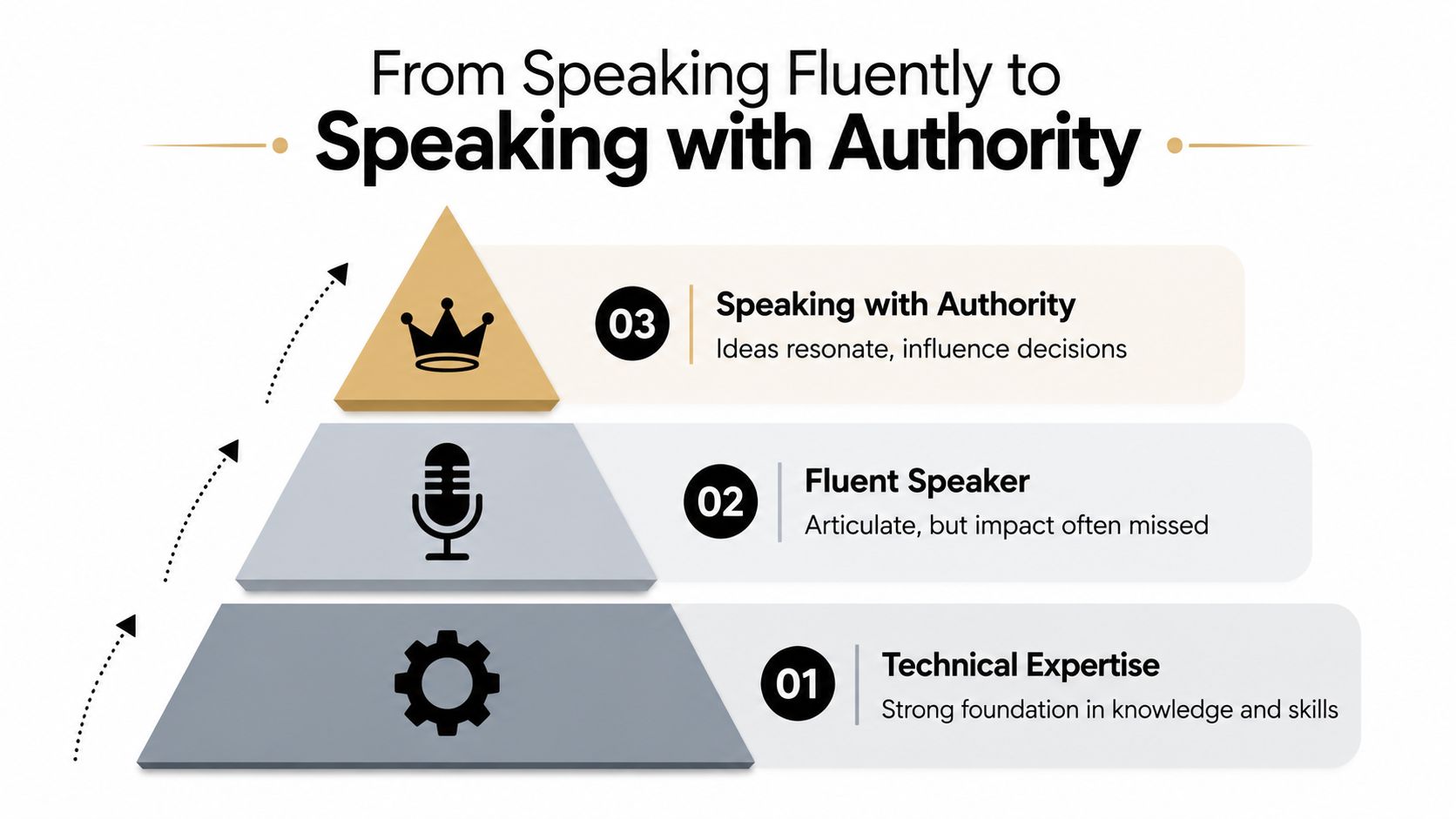 A hierarchical pyramid graphic showing the progression from technical expertise to speaking with authority and influence.