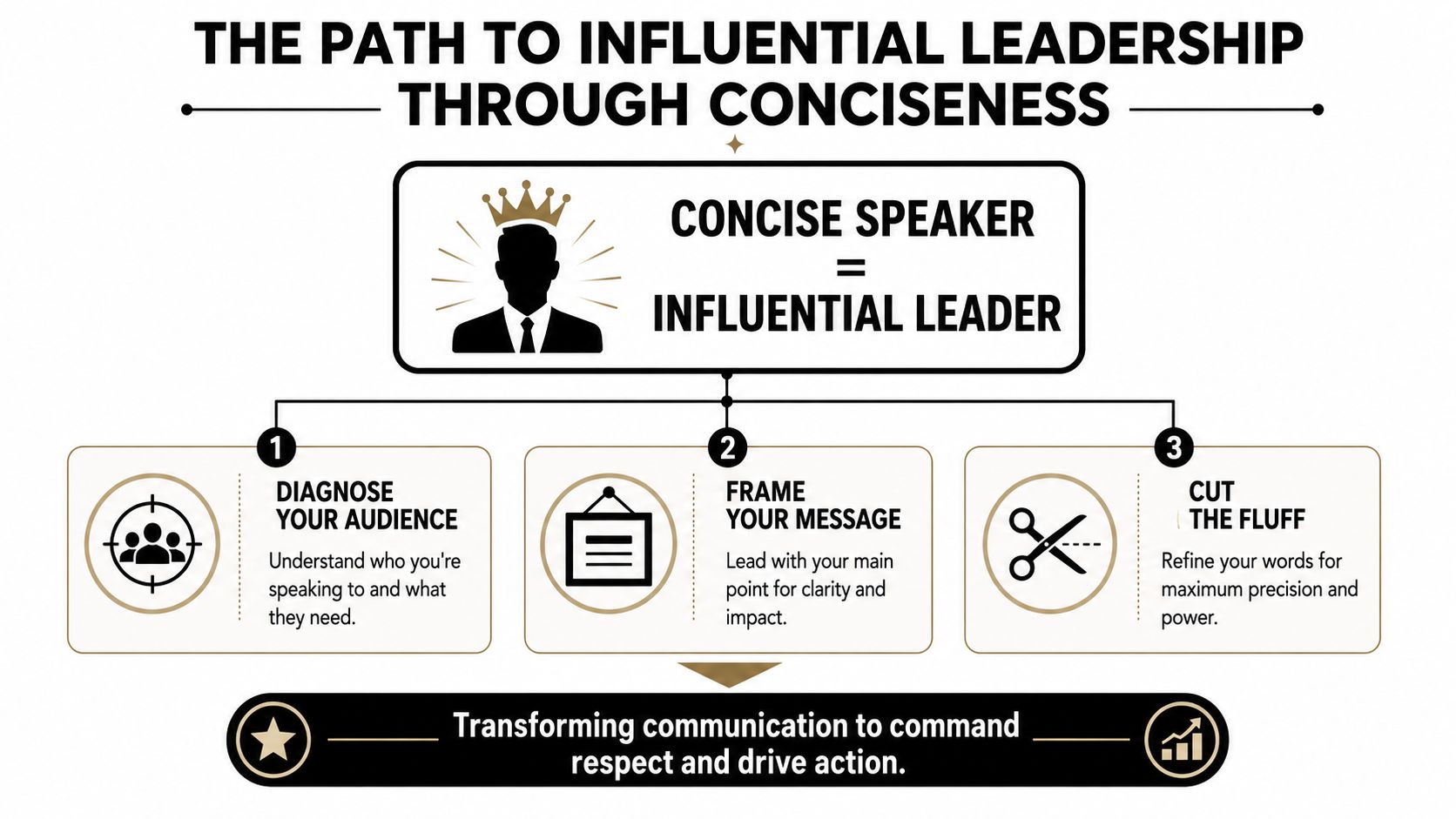A diagram outlining the path to becoming an influential leader through concise and effective communication.