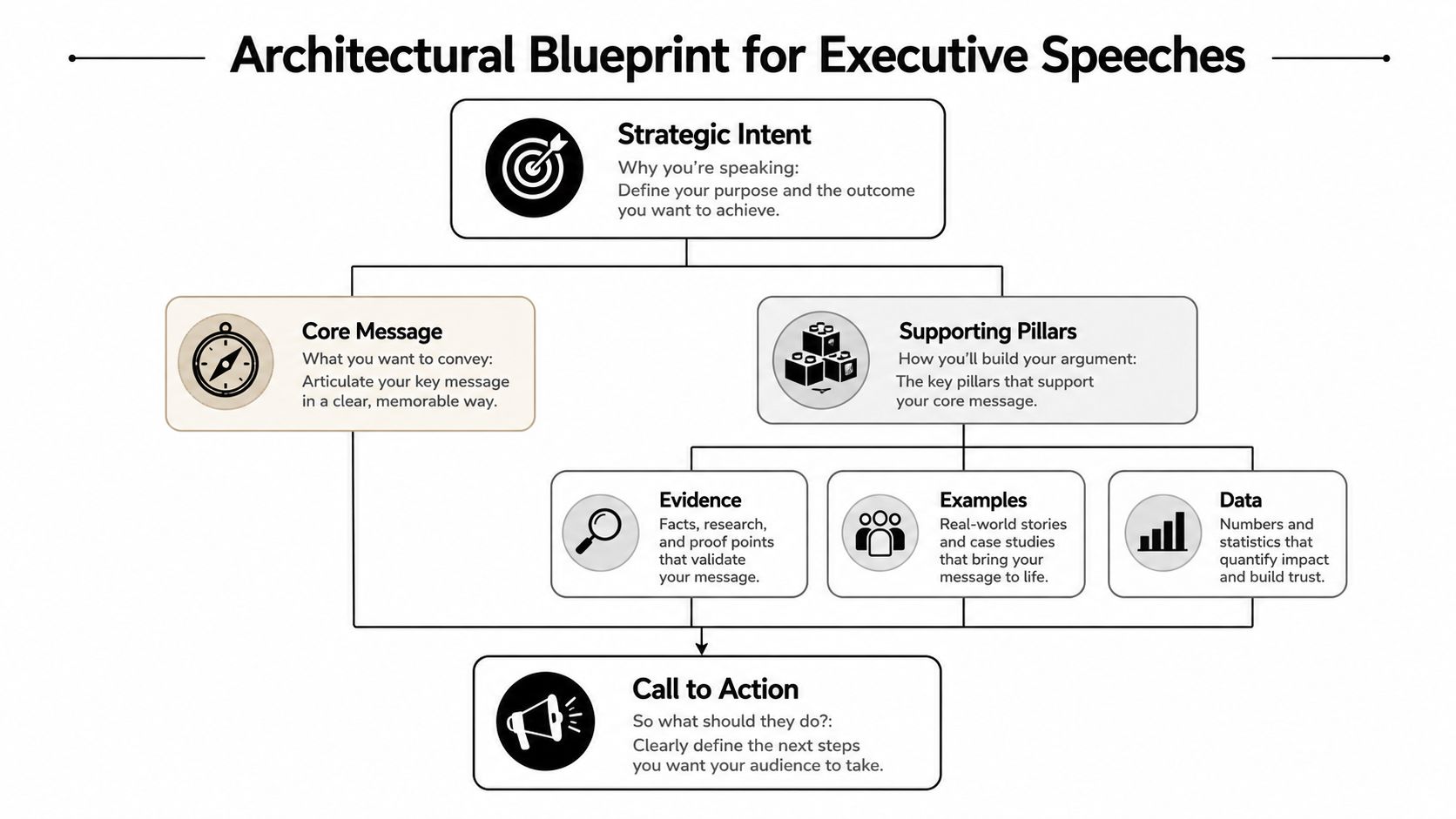 An architectural blueprint diagram for executive speeches illustrating the logical flow from strategic intent to call action.