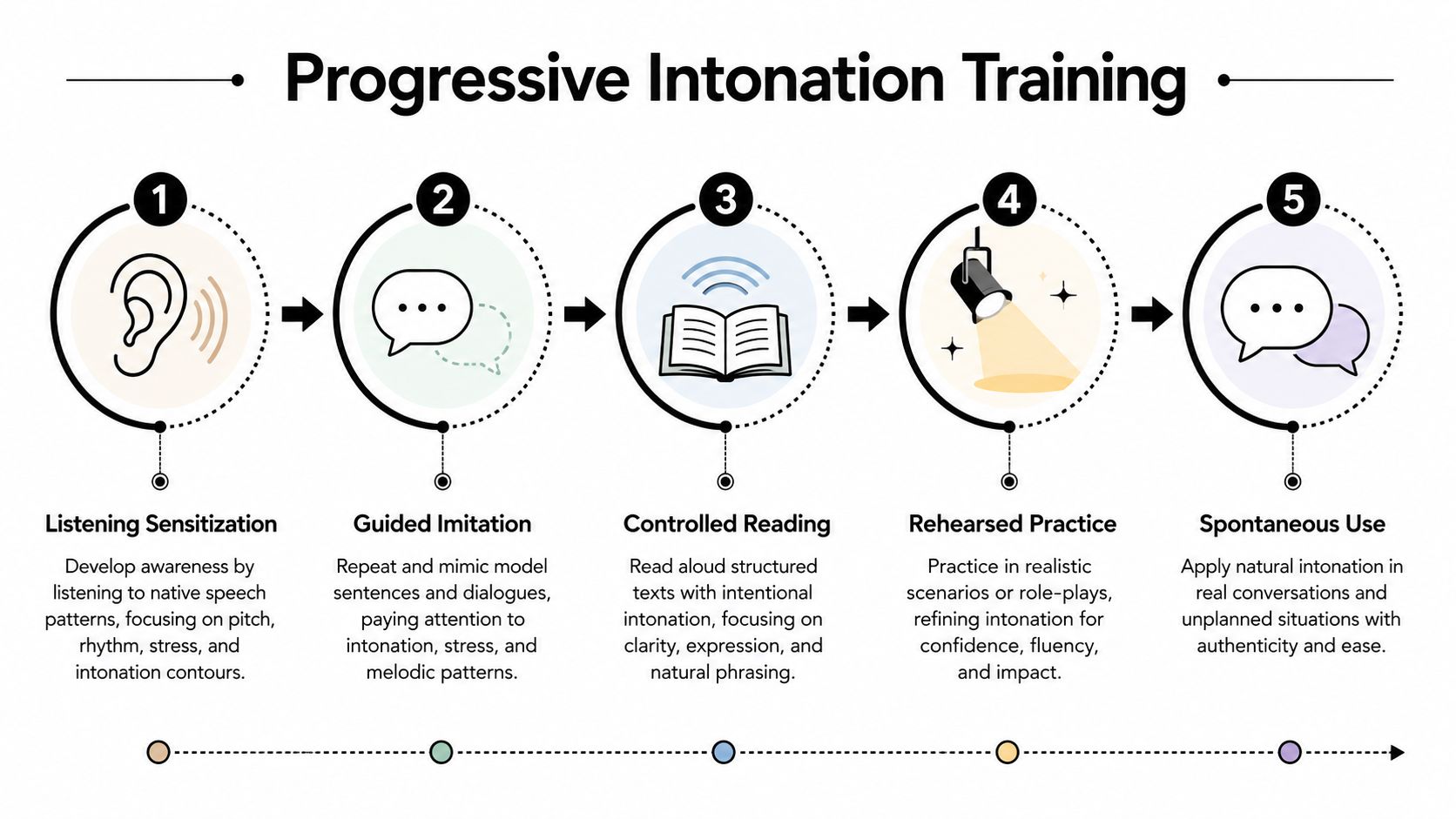 A five-step flowchart infographic illustrating the progression of effective language intonation training techniques.