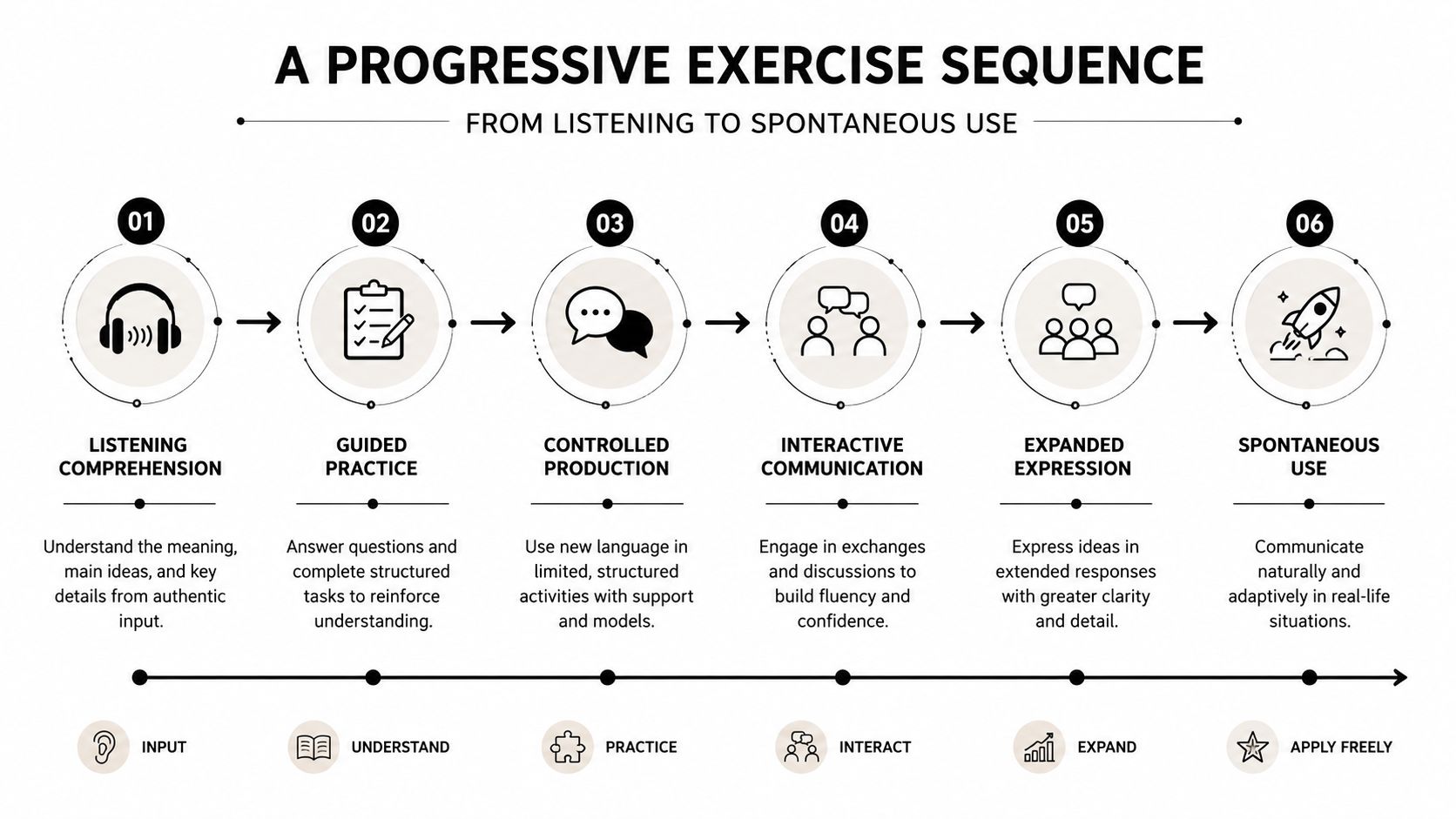 A six-step progressive exercise sequence infographic showing the journey from listening comprehension to spontaneous language use.