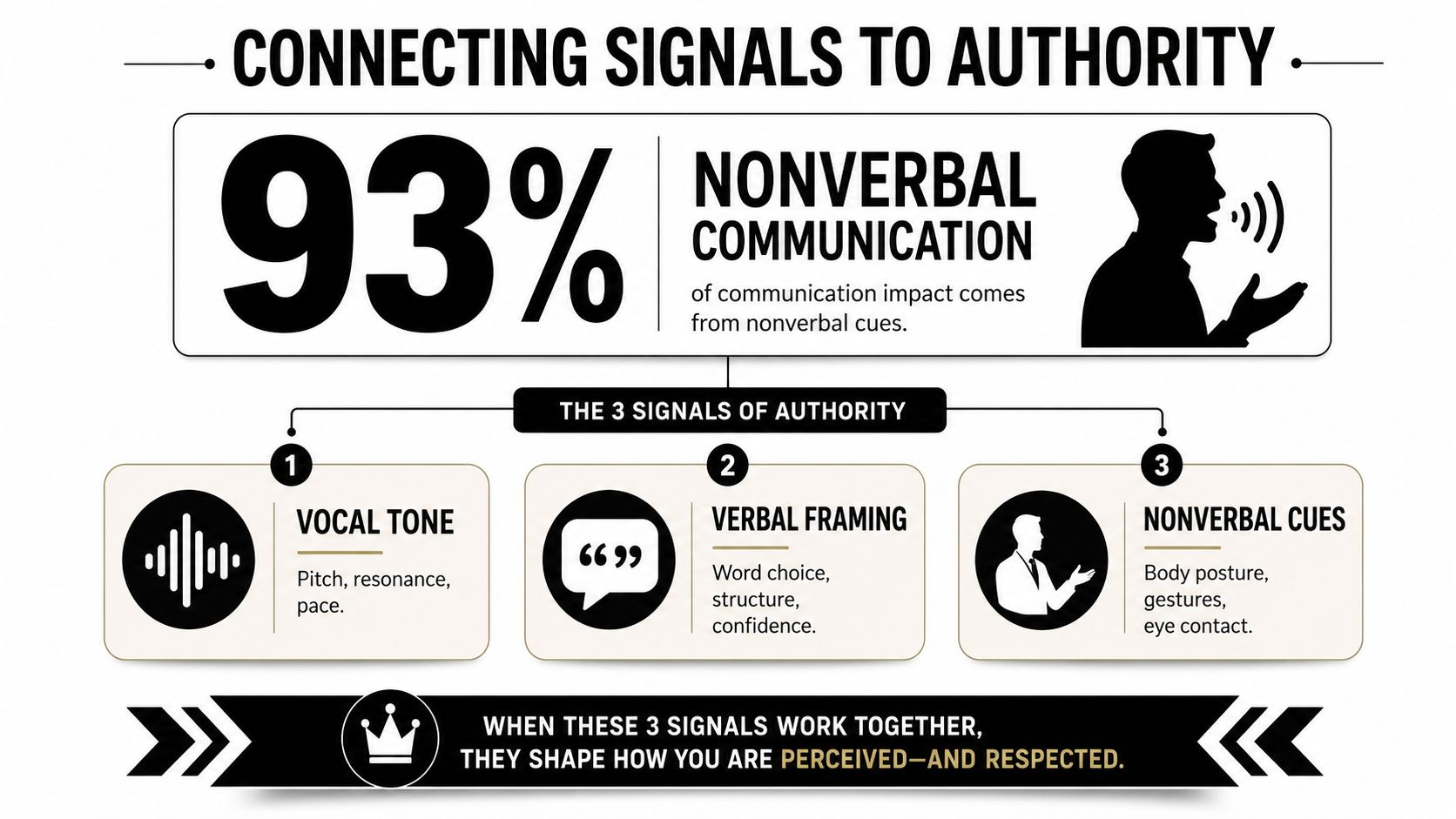 An infographic detailing how nonverbal communication, vocal tone, and verbal framing influence authority and perception.