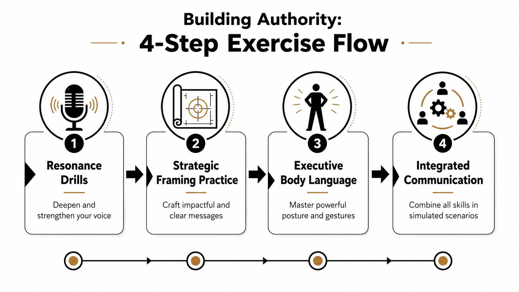 A four-step graphic flow chart titled Building Authority illustrating steps for improving communication and public speaking skills.