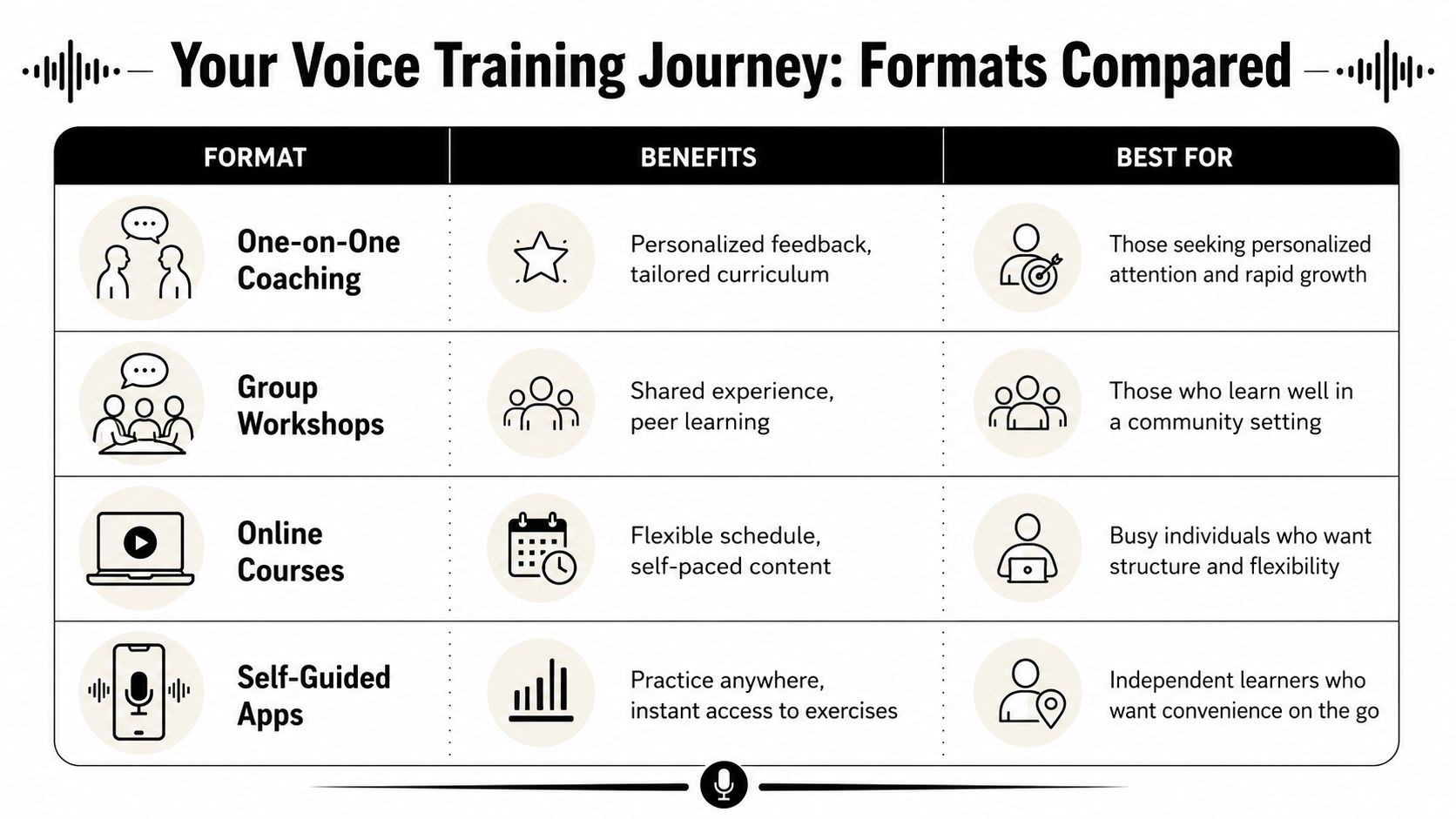 A comparison chart outlining four voice training formats including one-on-one coaching, workshops, courses, and apps.