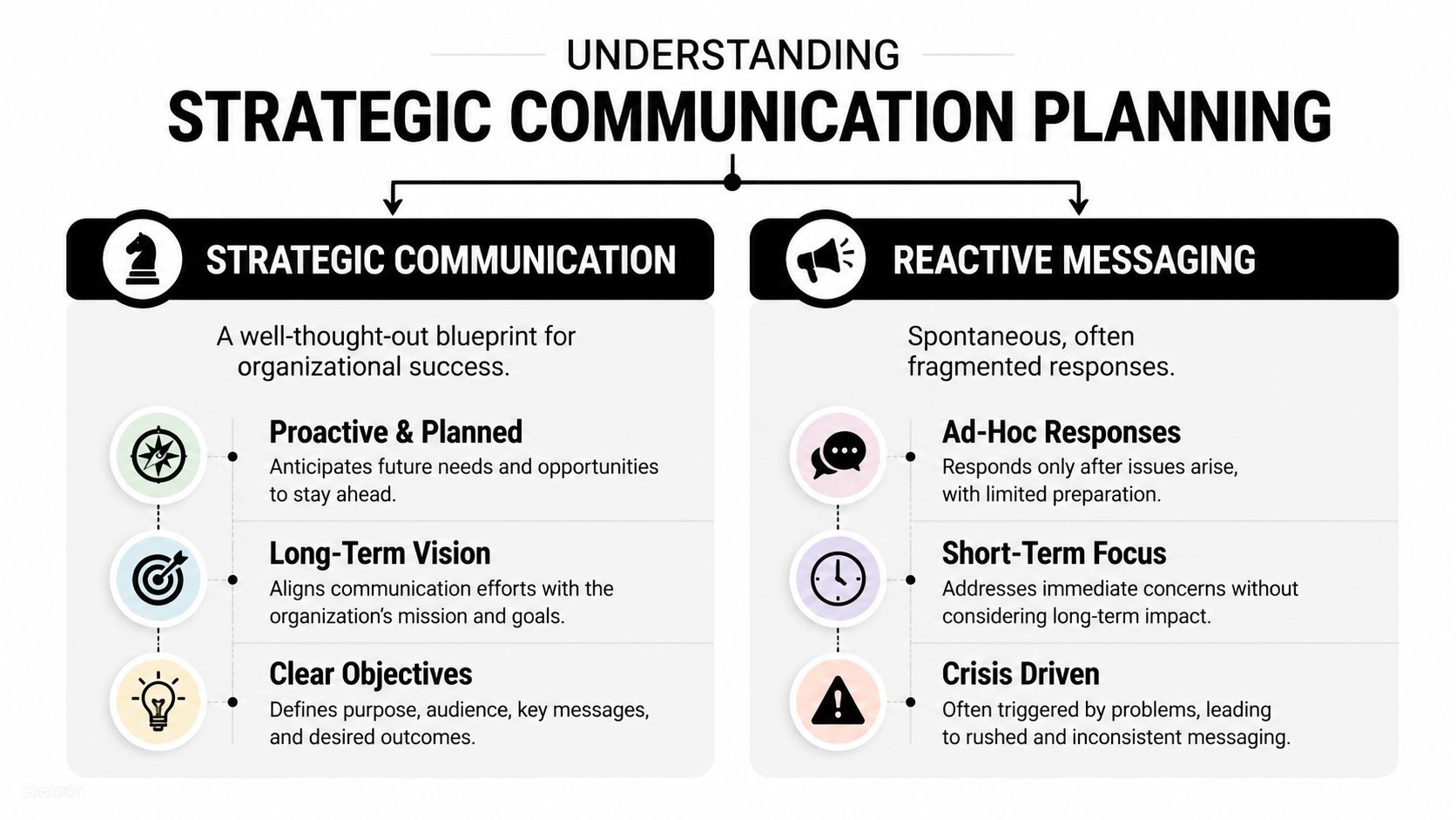 A diagram comparing strategic communication planning as a proactive approach versus reactive messaging as a spontaneous approach.