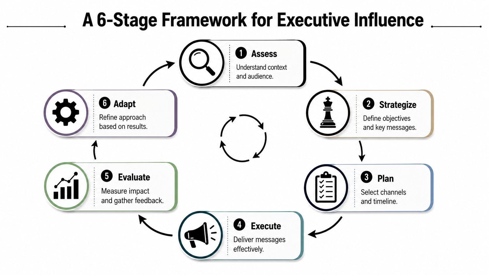 A circular diagram detailing a six-stage framework for executive influence, showing steps from assessment to adaptation.