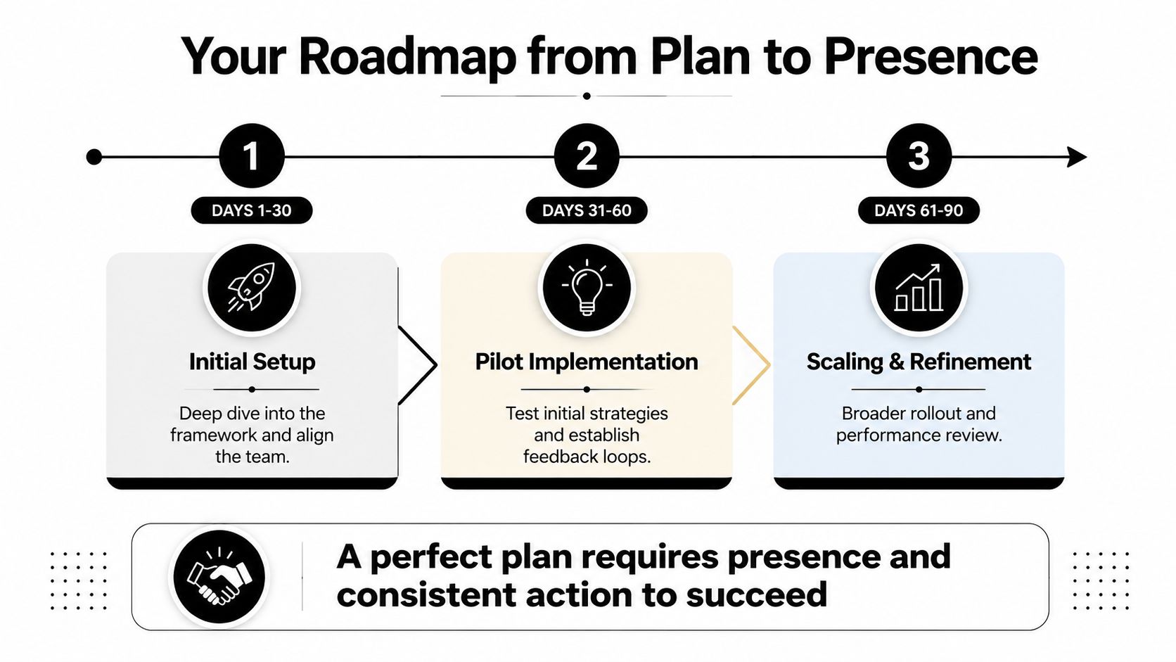 A three-step strategic roadmap infographic detailing a 90-day plan from initial setup to scaling and refinement.