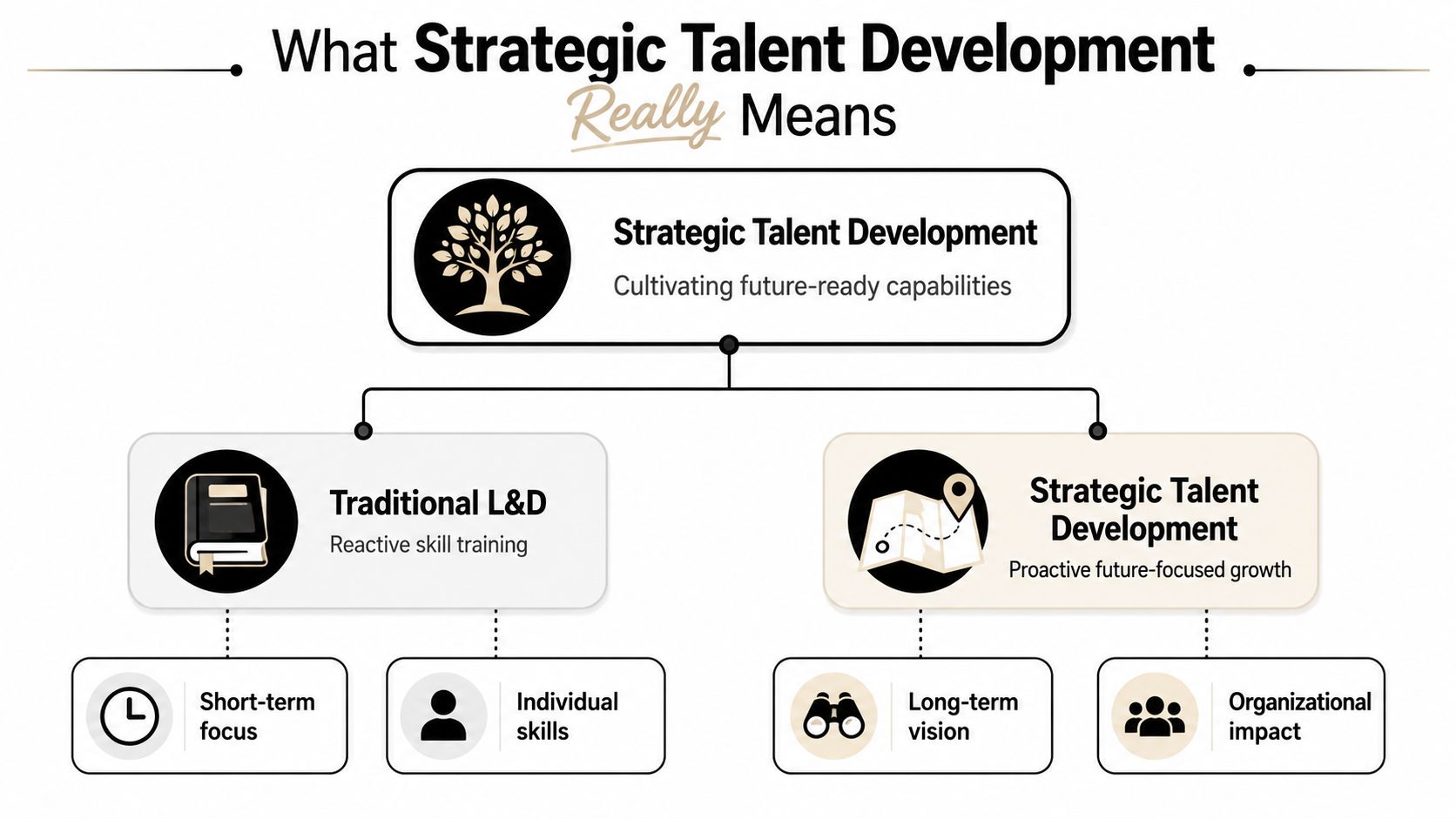 A diagram comparing traditional learning and development against strategic talent development with key focus areas and goals.