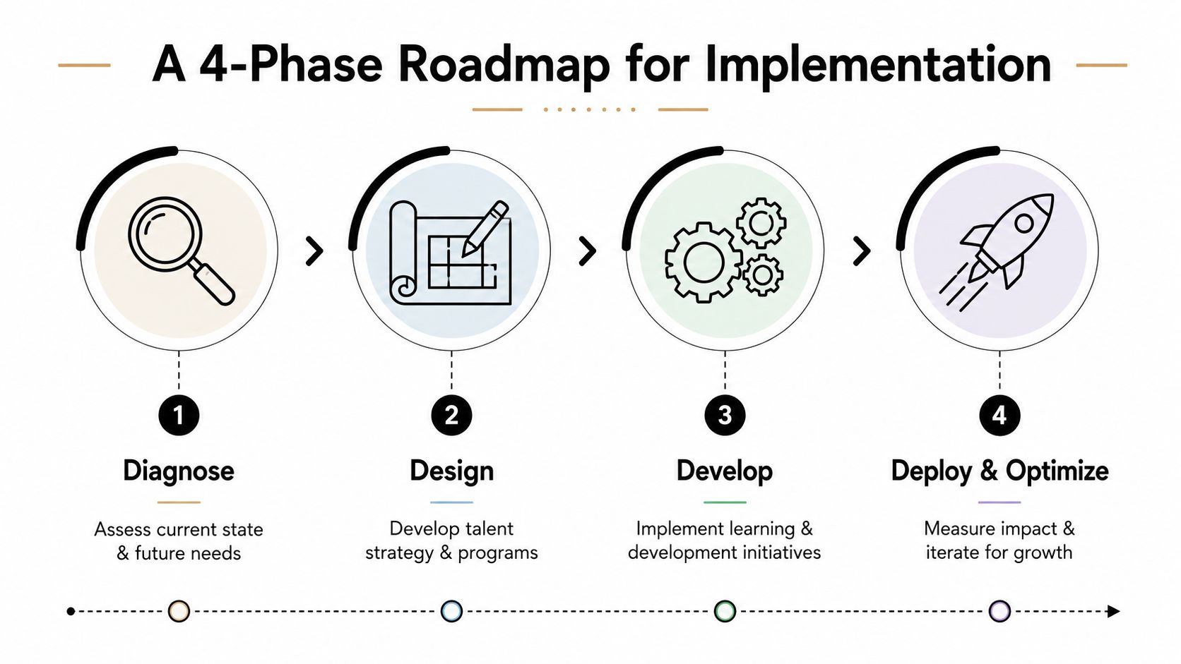 A four-phase strategic roadmap infographic for organizational implementation, including diagnosis, design, development, and deployment stages.