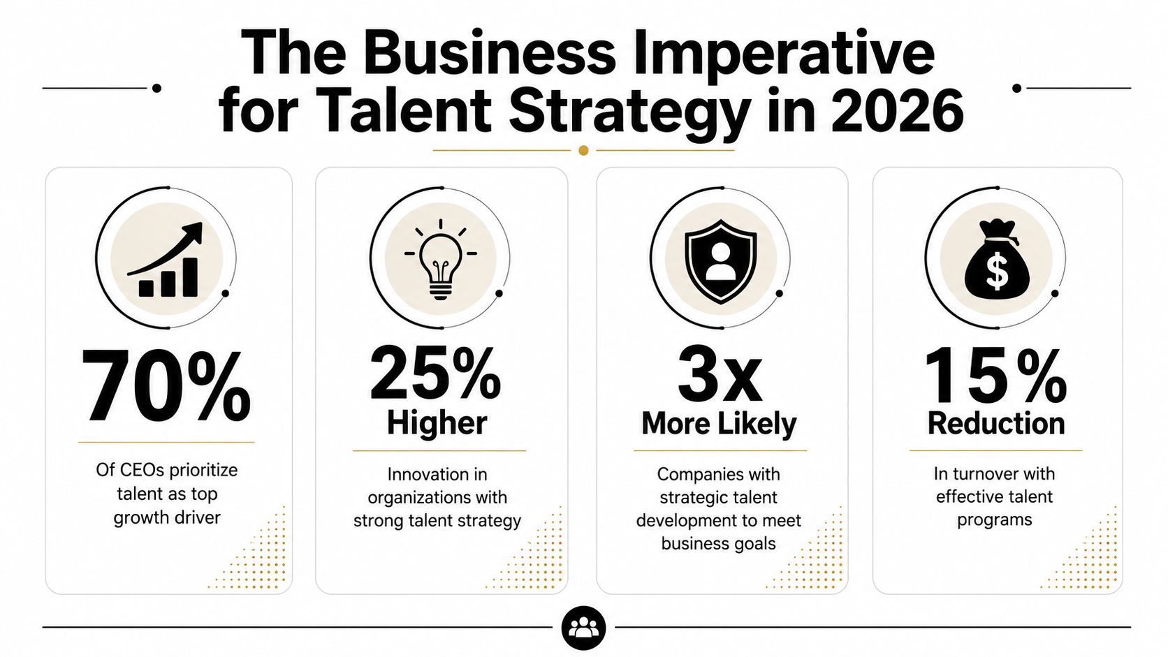 An infographic titled The Business Imperative for Talent Strategy in 2026 outlining four key talent management statistics.