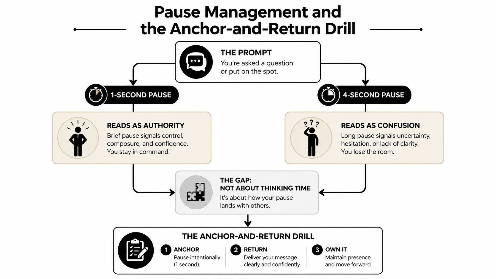 A diagram illustrating the anchor and return drill for effective pause management during professional communication scenarios.