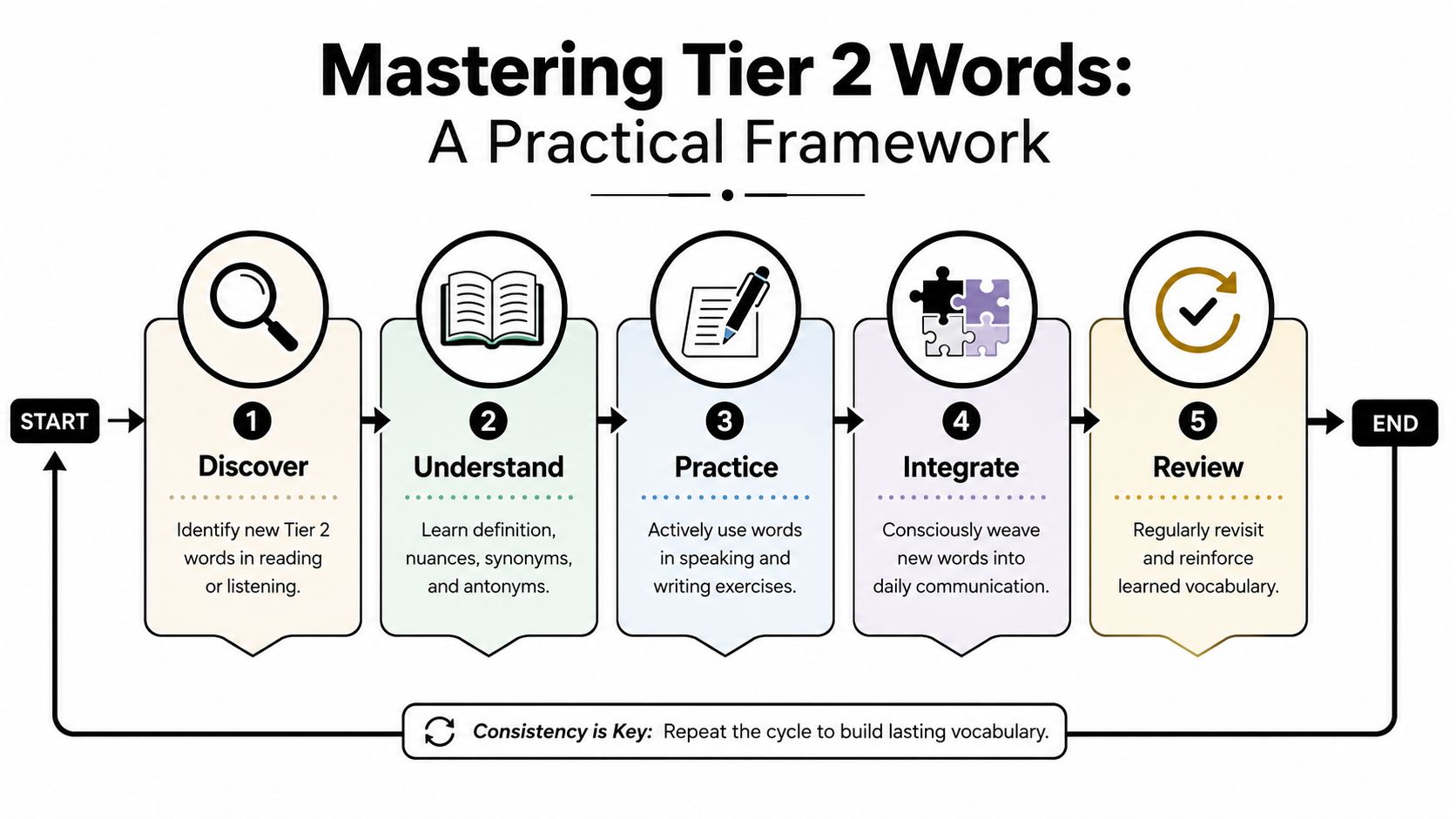 A five-step flowchart illustrating a practical framework for mastering Tier 2 vocabulary through consistent practice.