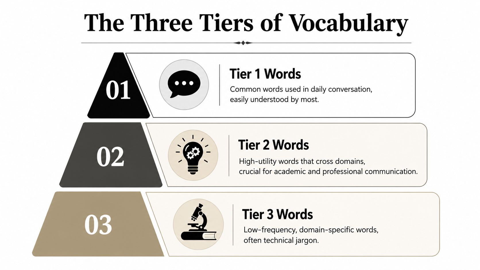 A diagram illustrating the three tiers of vocabulary, from common daily words to technical domain-specific jargon.