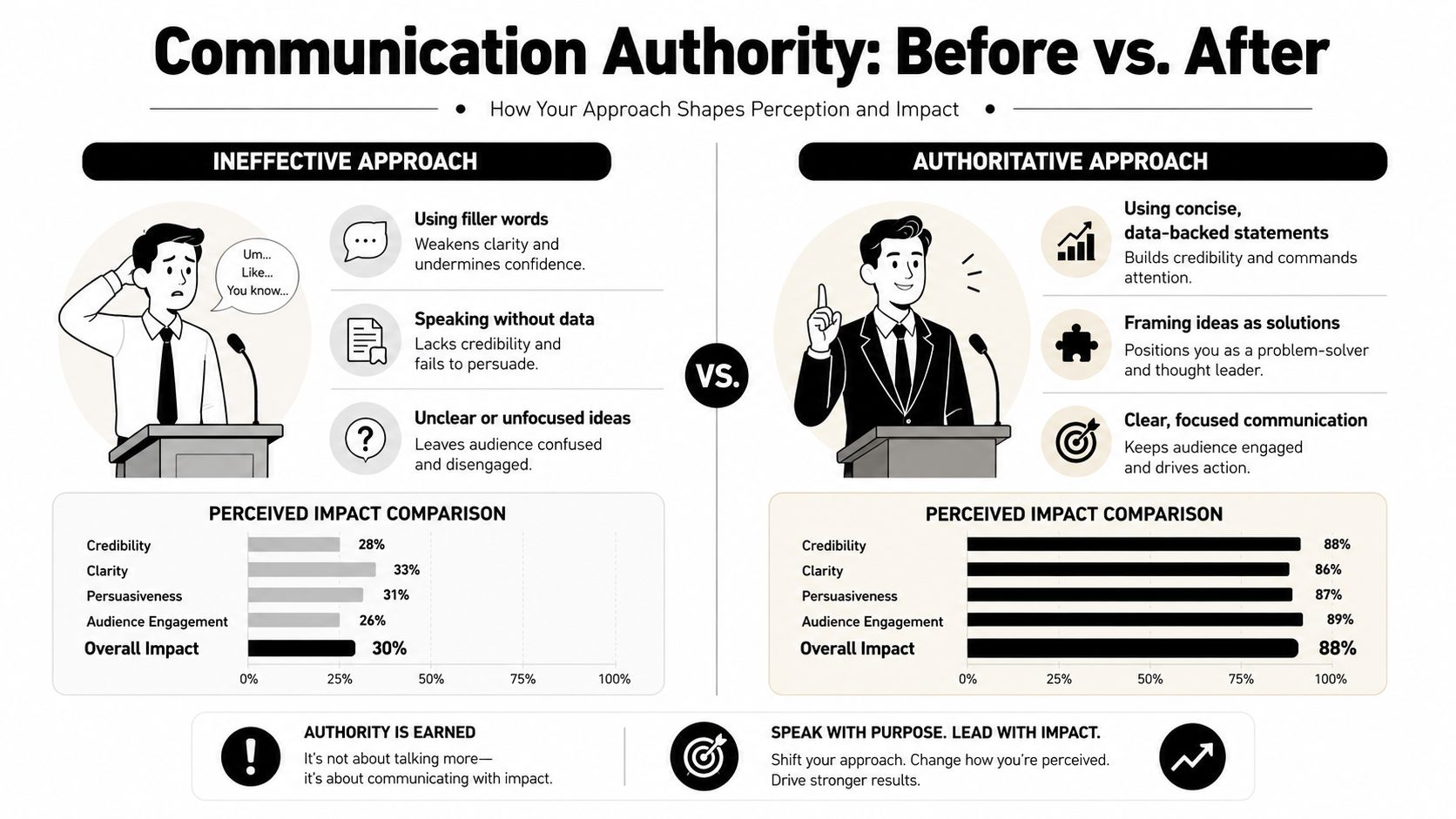 A comparison chart showing how communication style affects perceived authority, credibility, and overall professional impact.
