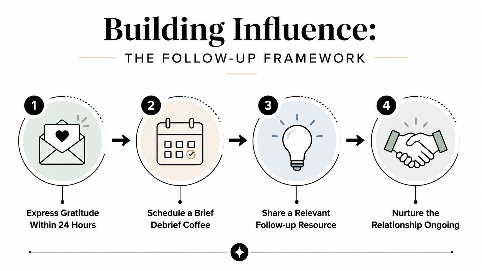 A four-step infographic illustrating a strategic follow-up framework for building professional influence and networking relationships.