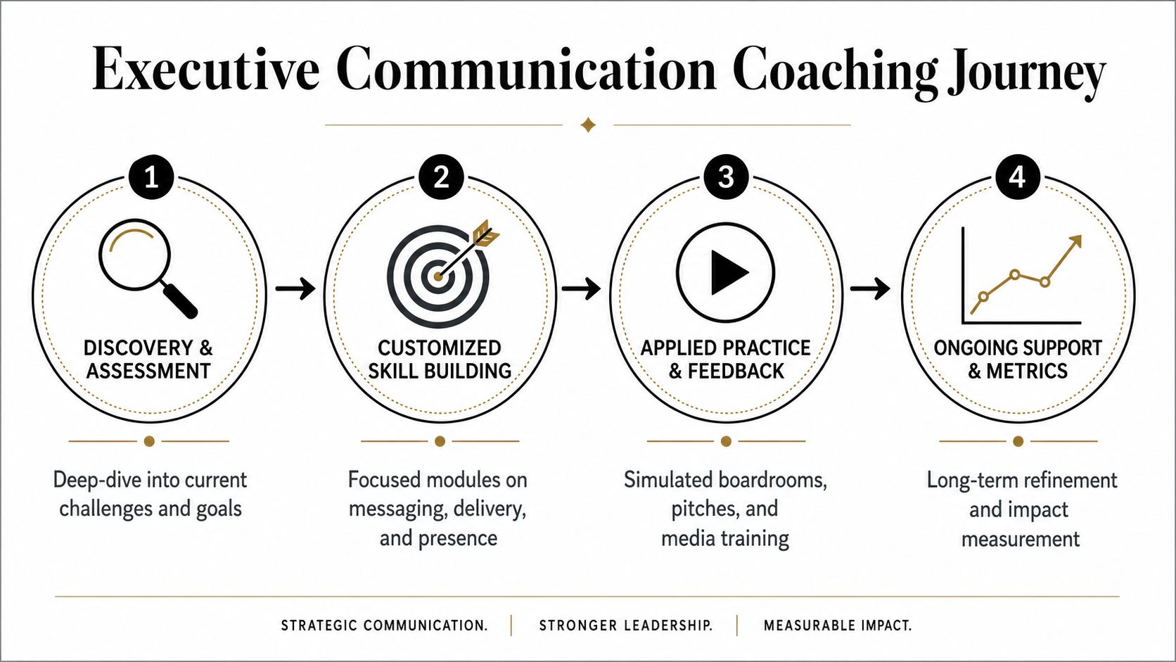 A four-step graphic illustrating the Executive Communication Coaching Journey, featuring phases from discovery to ongoing support.
