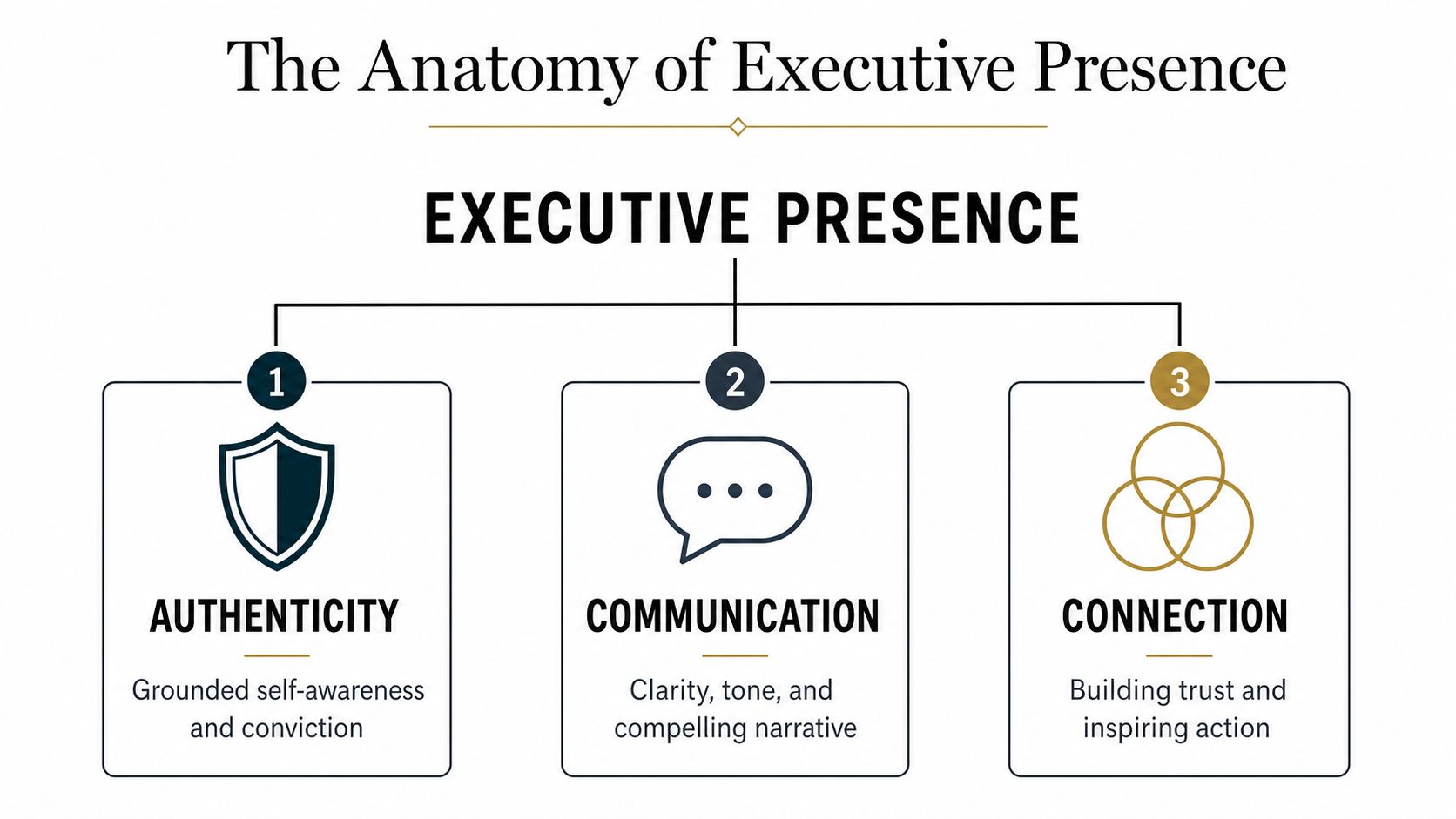 A diagram illustrating the three key pillars of executive presence: authenticity, communication, and connection.