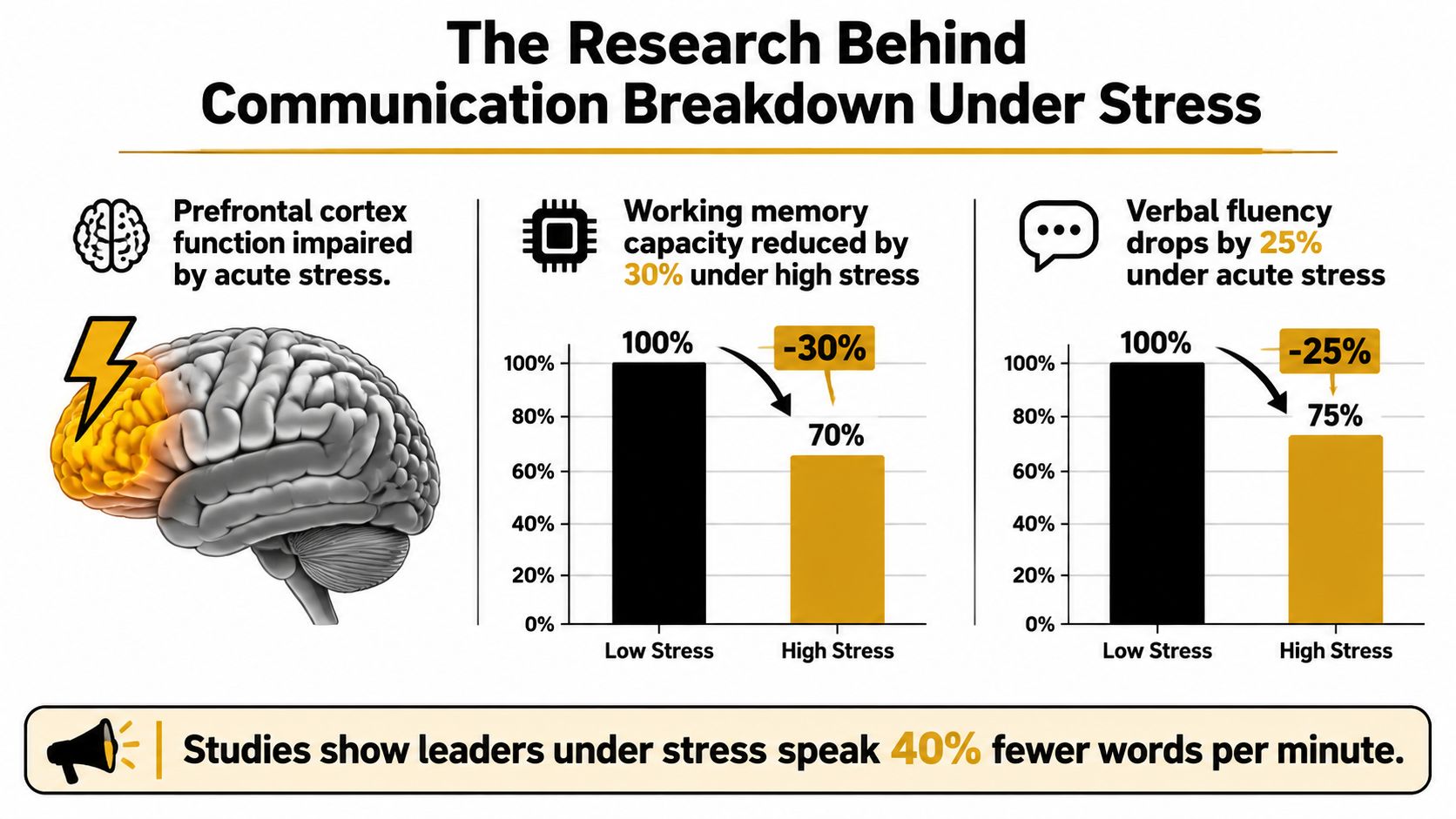 An infographic showing the effects of acute stress on brain function, working memory, and verbal communication skills.