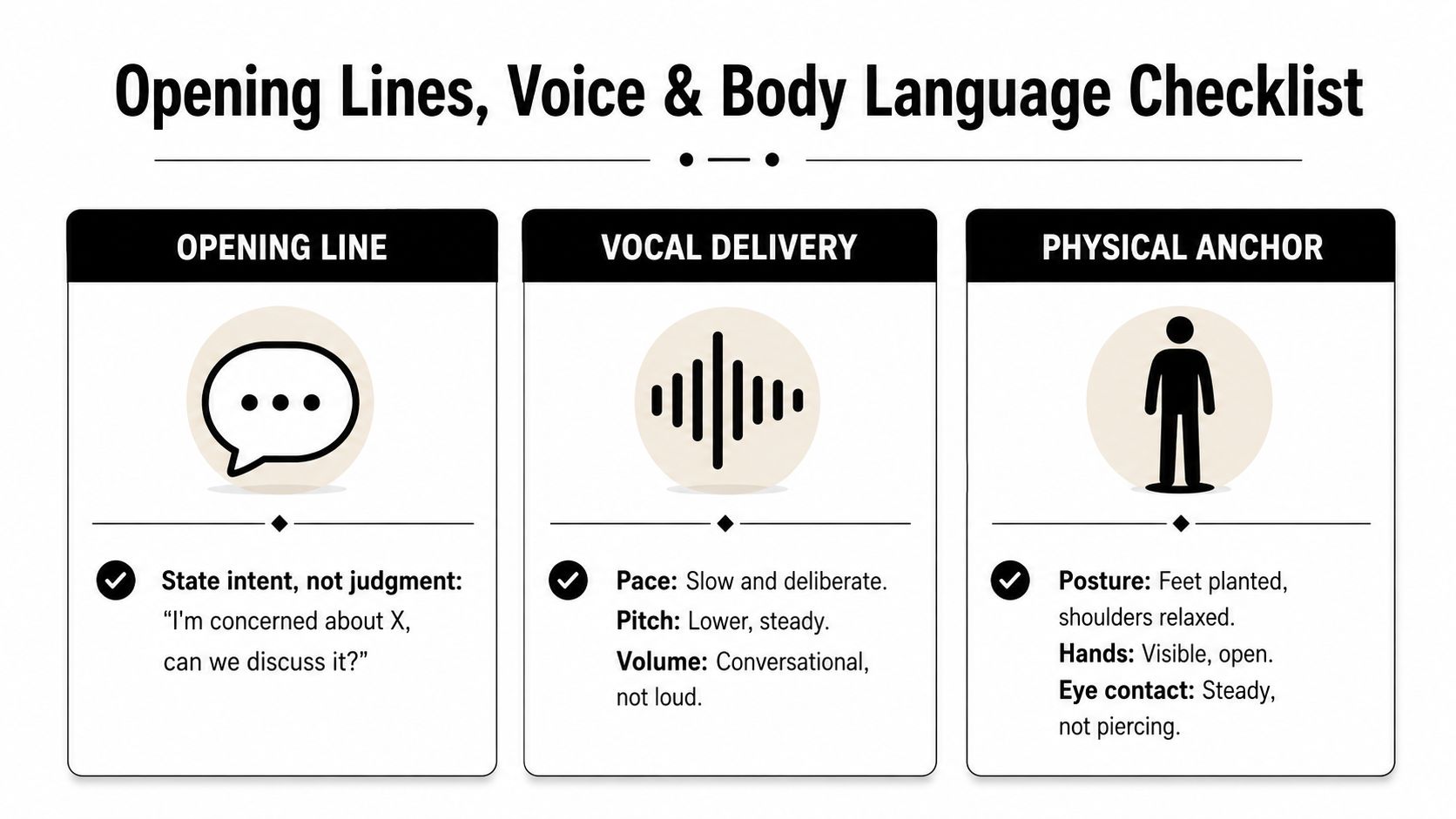 A checklist infographic detailing strategies for Opening Line, Vocal Delivery, and Physical Anchor during difficult conversations.