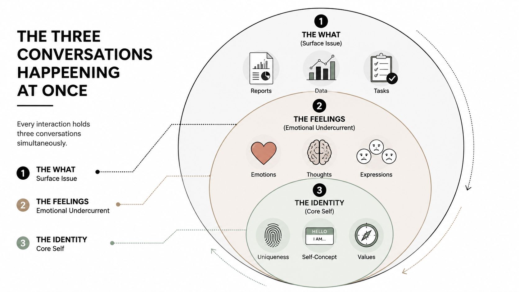 A diagram illustrating three layers of a conversation: The What, The Feelings, and The Identity.