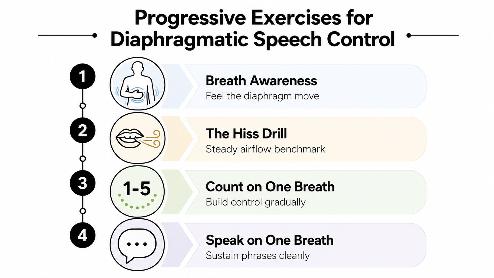 A diagram illustrating four progressive steps for diaphragmatic speech control, including breath awareness, the hiss drill, counting, and speaking.