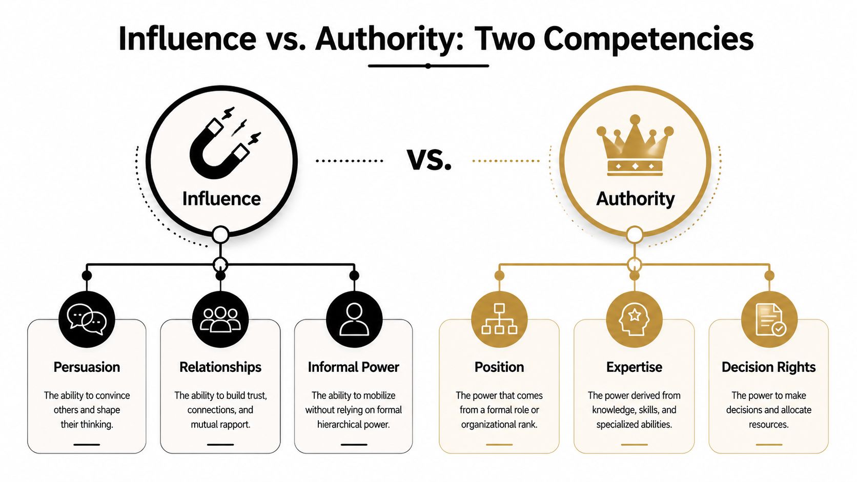 A diagram comparing influence and authority as two distinct leadership competencies with sub-categories for each.