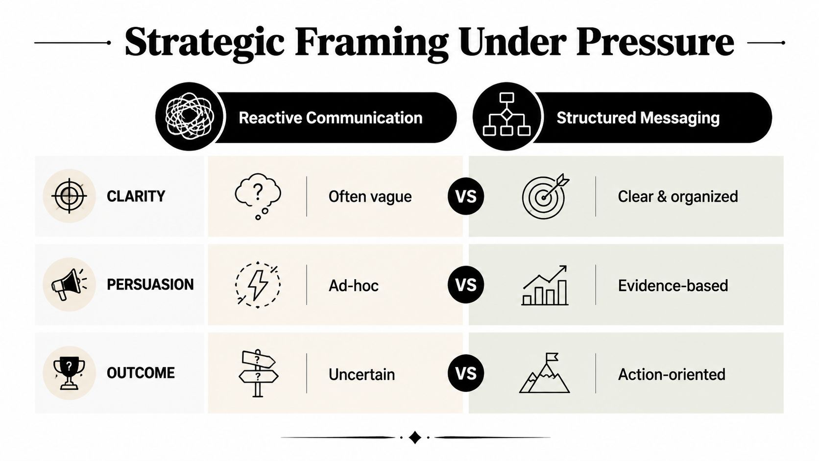 A comparison table contrasting reactive communication with structured messaging across clarity, persuasion, and outcomes.