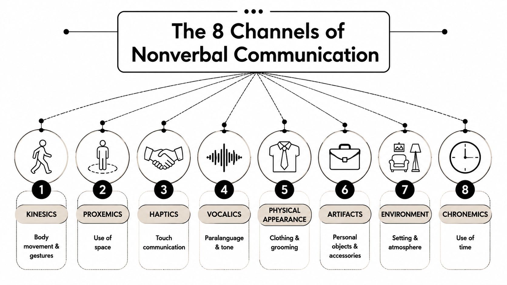 A diagram illustrating the eight channels of nonverbal communication, including kinesics, proxemics, haptics, vocalics, appearance, and chronemics.
