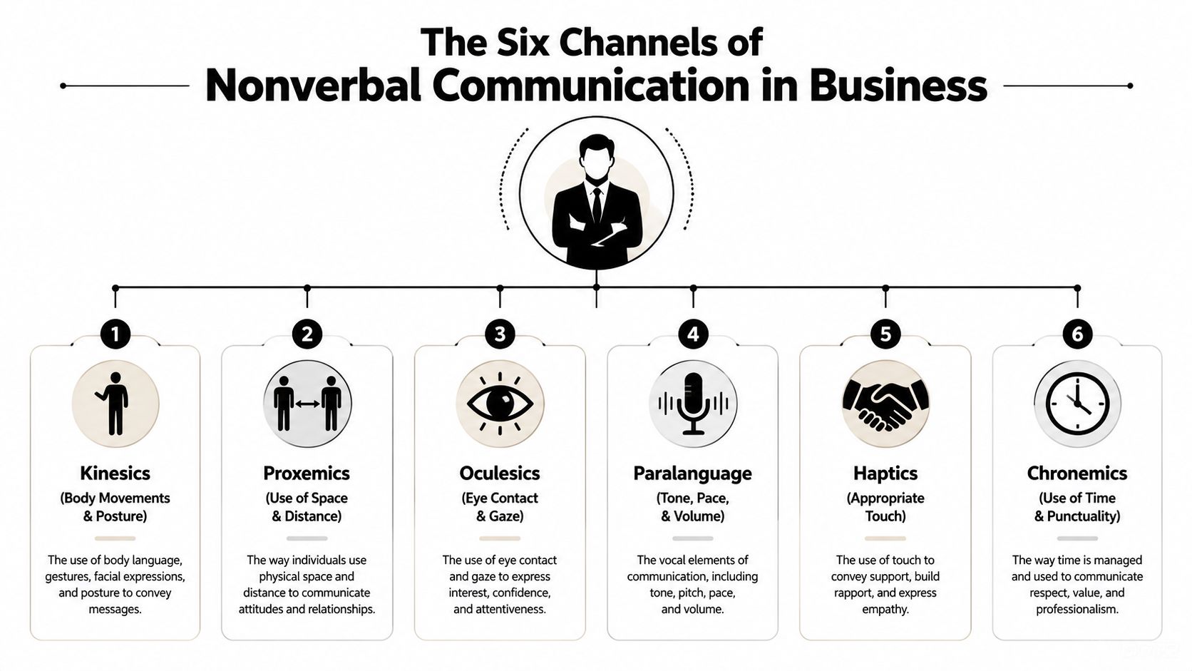 An infographic titled The Six Channels of Nonverbal Communication in Business illustrating Kinesics, Proxemics, Oculesics, Paralanguage, Haptics, and Chronemics.