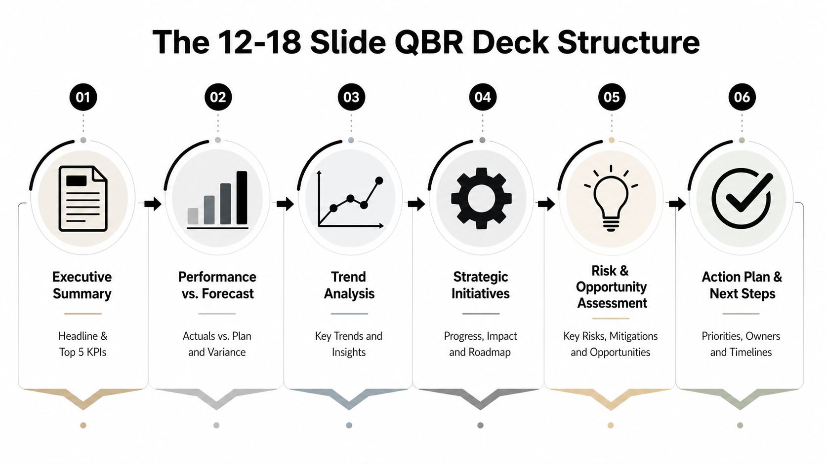 An infographic showing the 12-18 slide QBR deck structure with six chronological steps for business reviews.