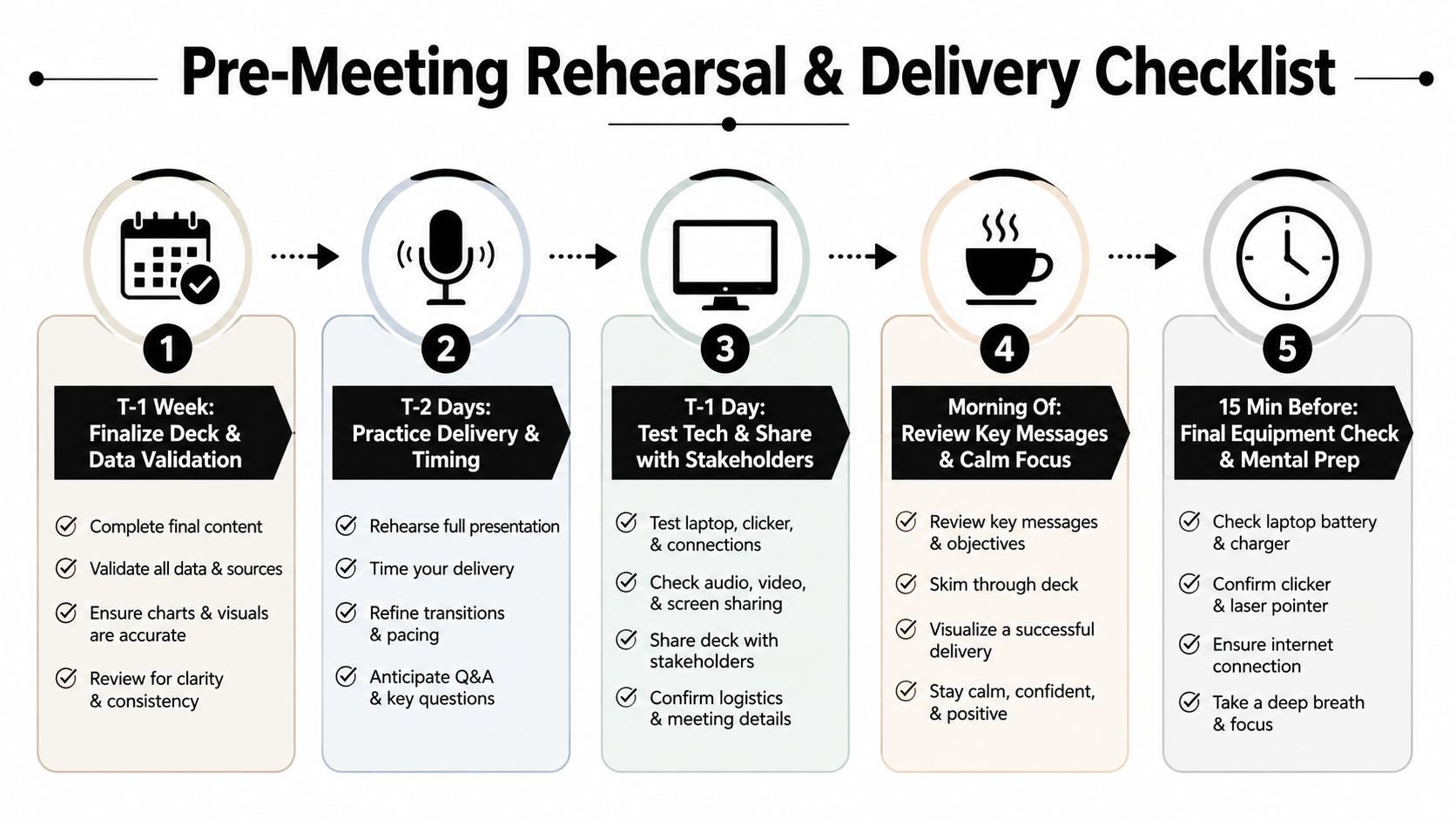 A five-step instructional checklist for preparing and delivering a professional meeting presentation from one week before to minutes before.