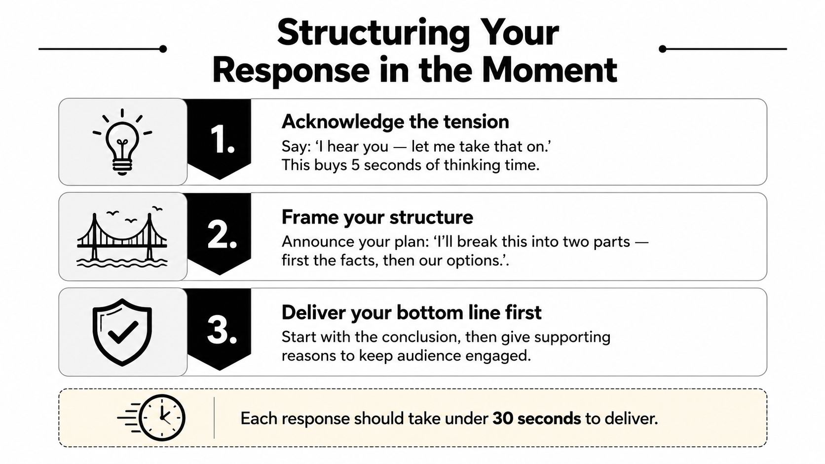 A three-step infographic titled Structuring Your Response in the Moment, providing communication strategies for quick problem solving.
