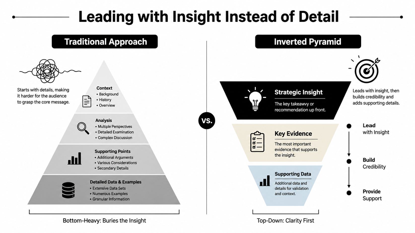 A diagram comparing the traditional bottom-heavy approach versus the top-down inverted pyramid method for presenting complex concepts.