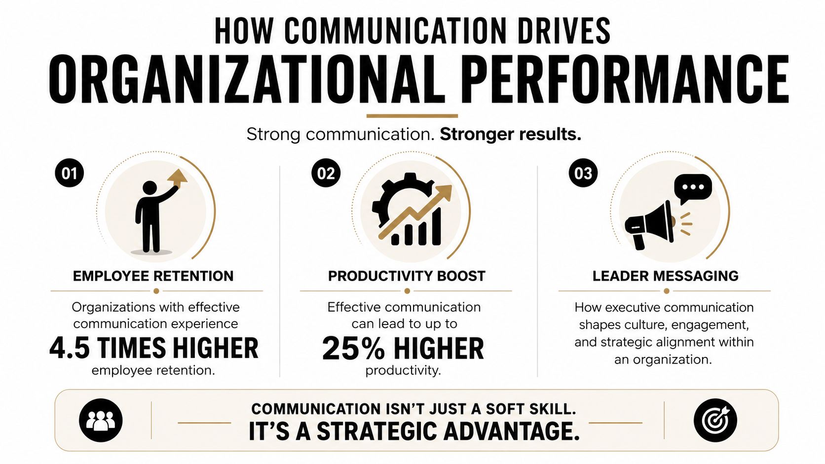 An infographic showing how effective communication improves employee retention, productivity, and leadership within an organization.